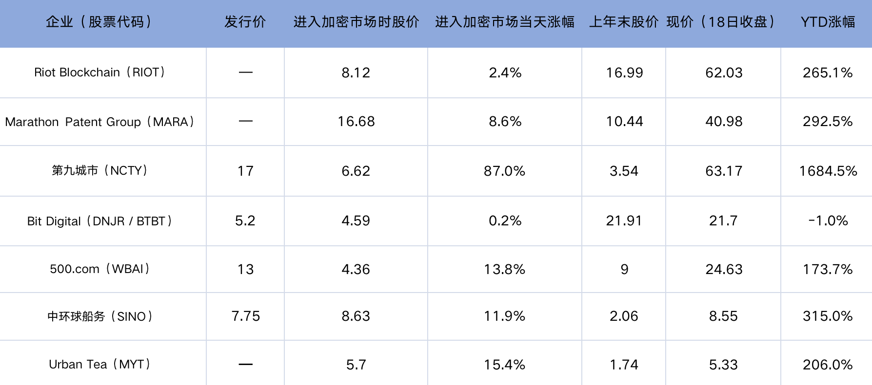 美股上市企業進場挖礦賺翻？這7 家公司股價漲幅最高達16 倍