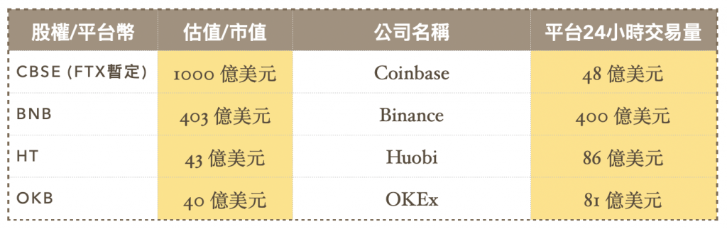 交易所估值