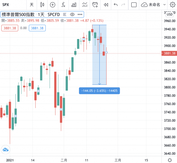 S&P500