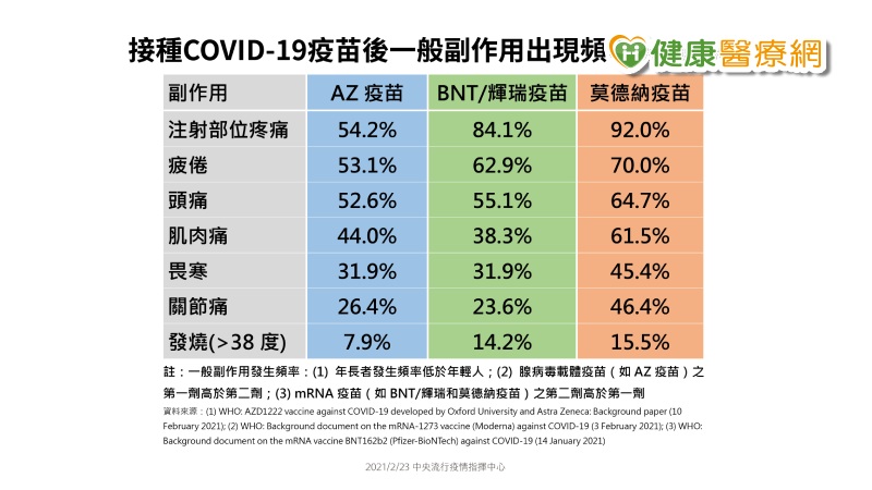 新冠疫苗三大副作用 注射部位疼痛、疲倦、頭痛