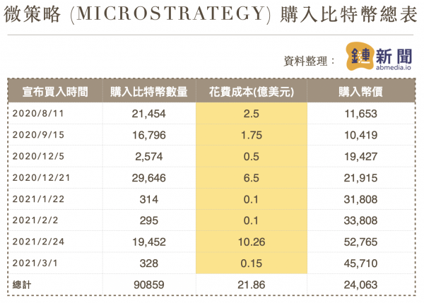 微策略買幣(鏈新聞製圖)