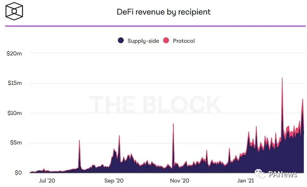 DeFi
