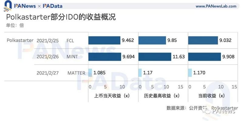 數讀“打新”玩法：IDO收益約10倍，還有這些關鍵詞需掌握