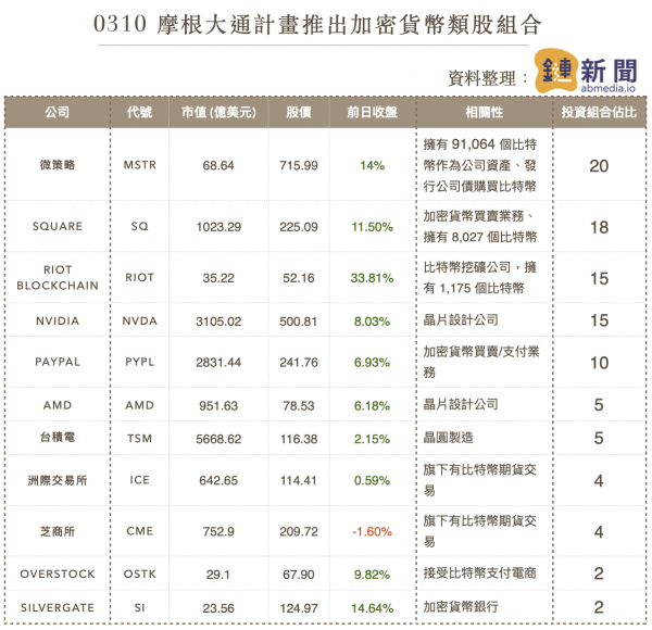 摩根大通計畫推出加密貨幣類股組合