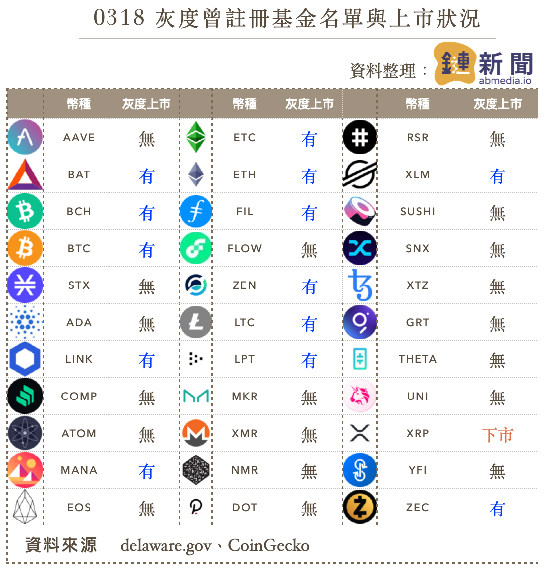 灰度註冊新基金玩真的！五檔上市外，還有哪些候選加密貨幣？