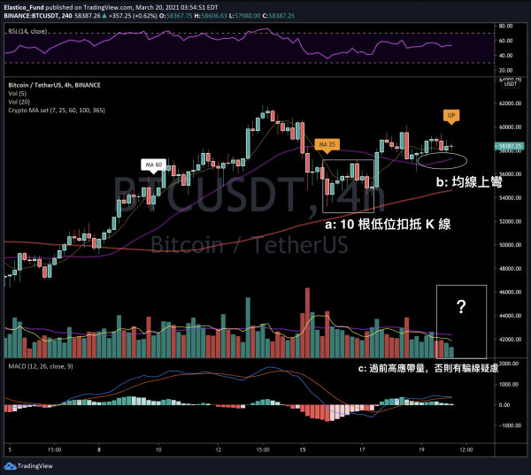btc4h