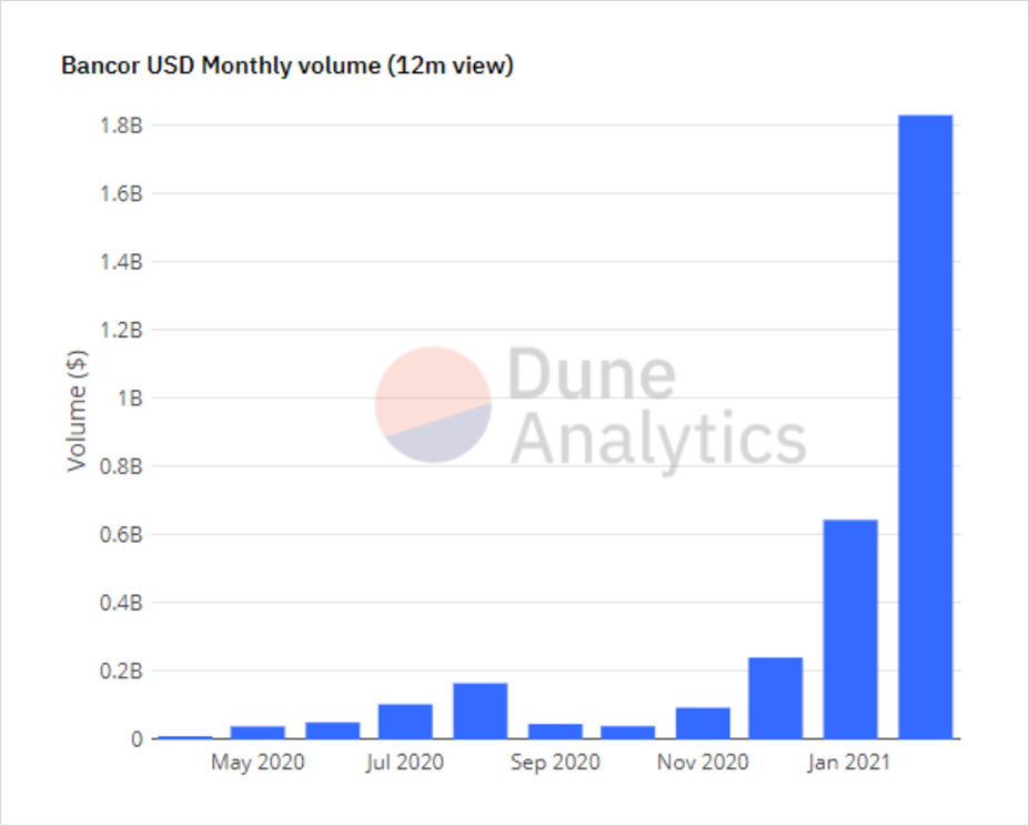 bancor-usd-monthly-vol