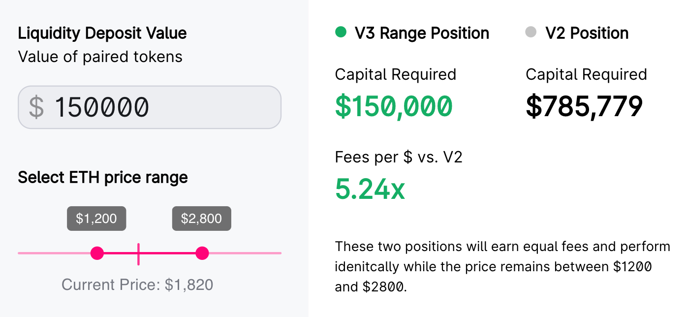 Uniswap V3 版本即將登場！「四大新功能」帶你一次看懂