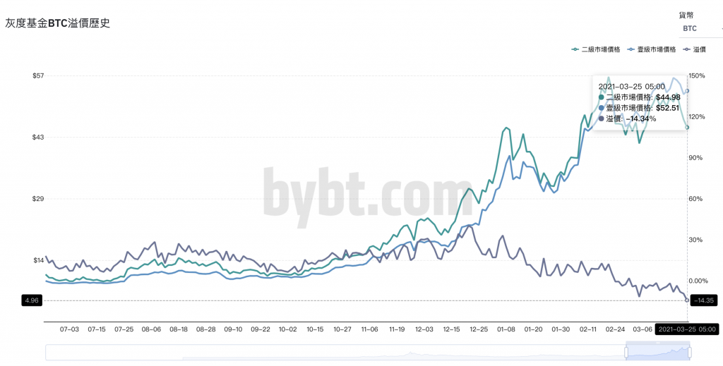gbtc discount
