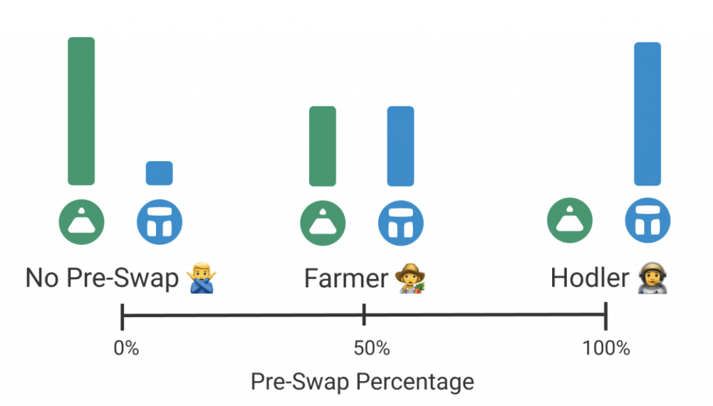 Fei Protocol preswap