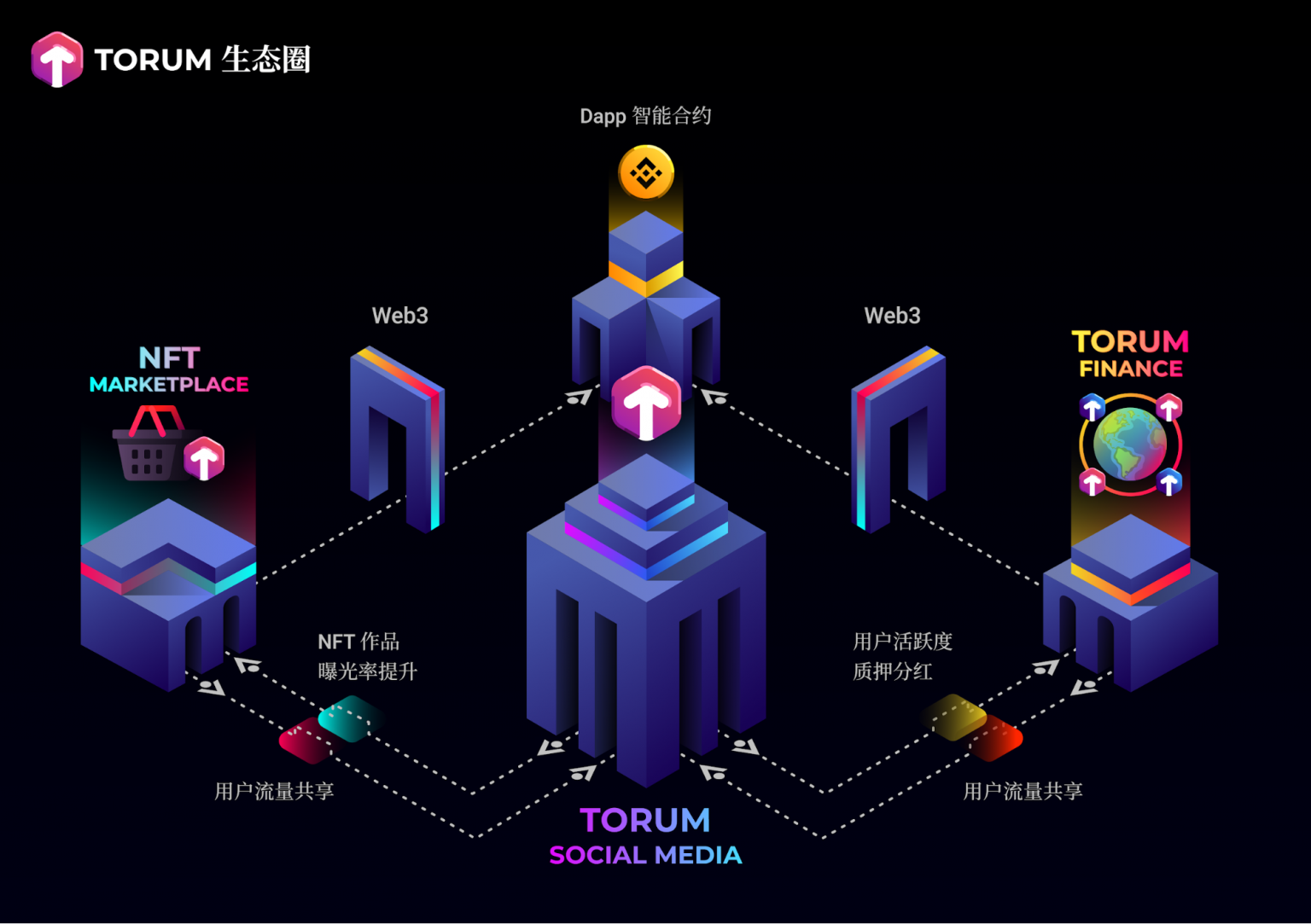 融合DeFi 與NFT 元素！創新社交平台Torum 將登陸幣安智能鏈