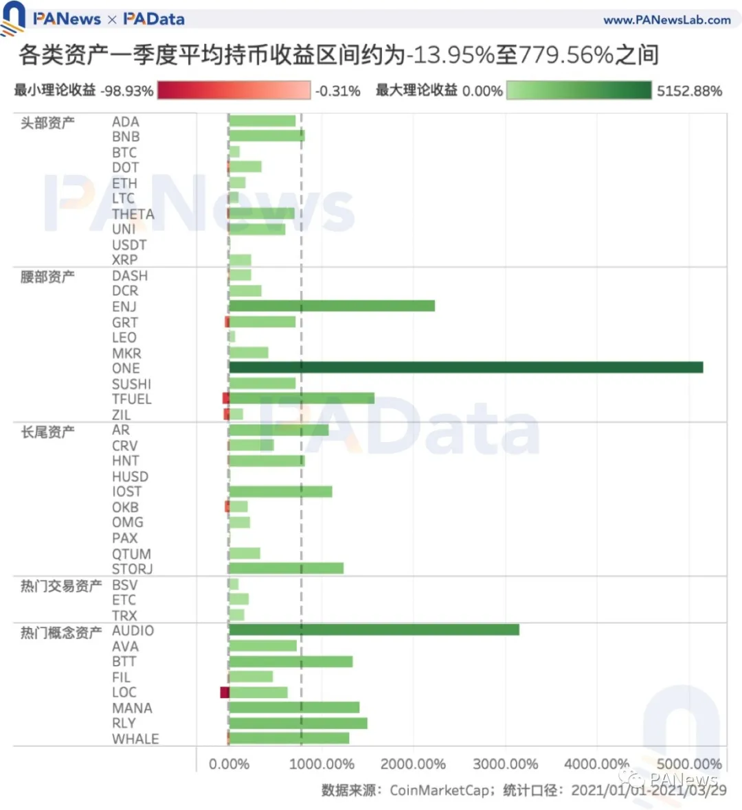 加密貨幣市場Q1 續強！高收益、高波動並存，最高增幅1000%