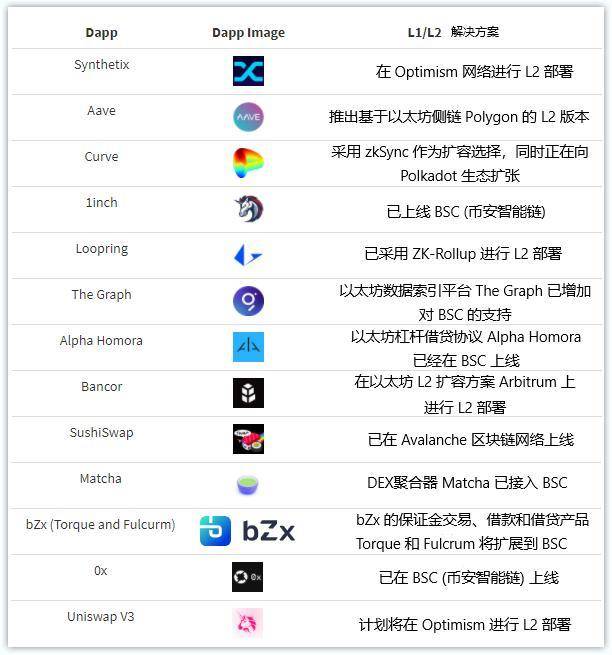 DApp