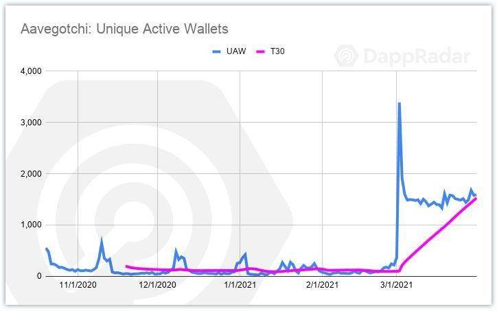 DApp