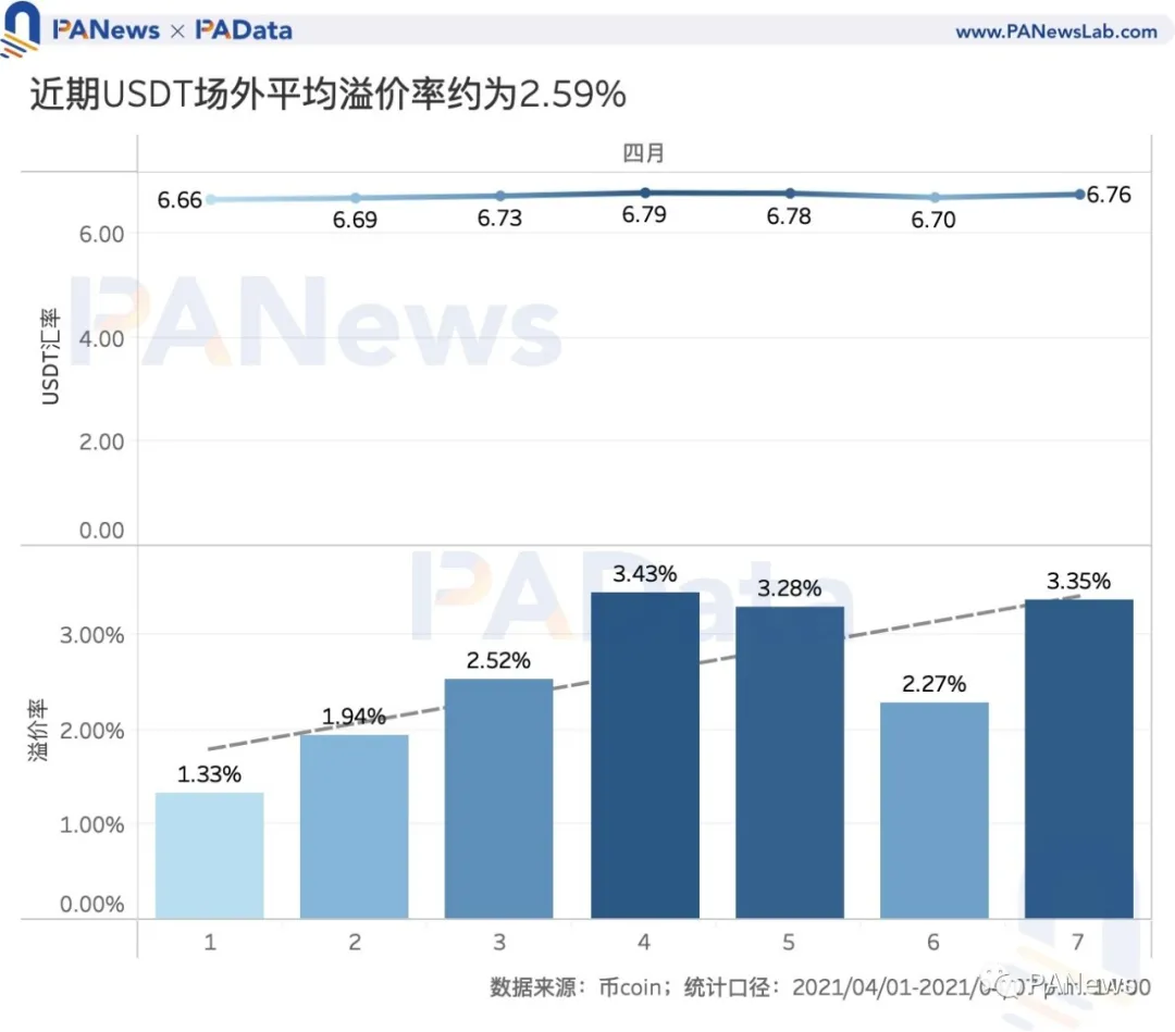 USDT 場外溢價超過3%！「7 大美元穩定幣」總市值突破6 百億