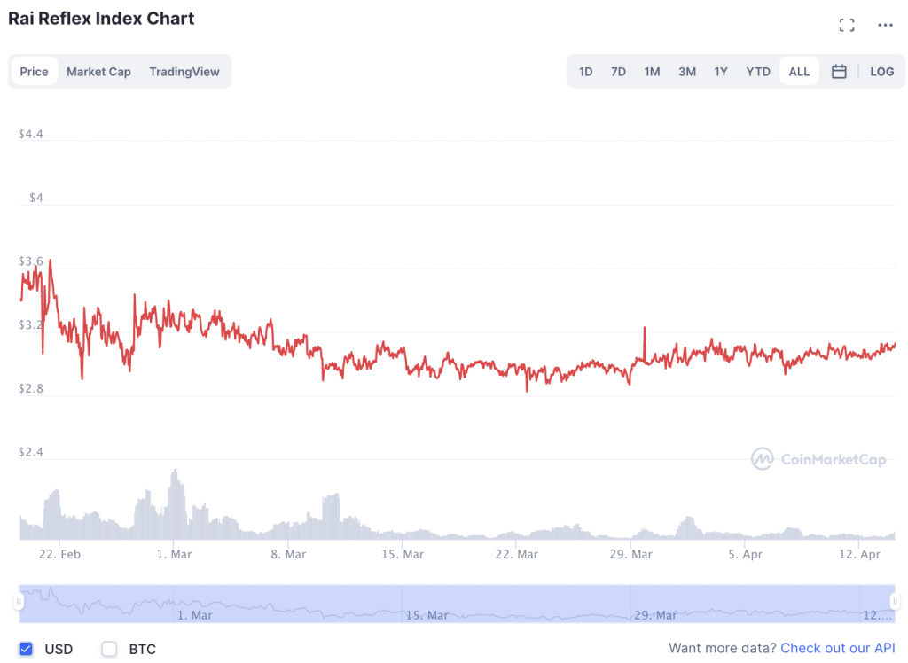 RAI TOKEN PRICE