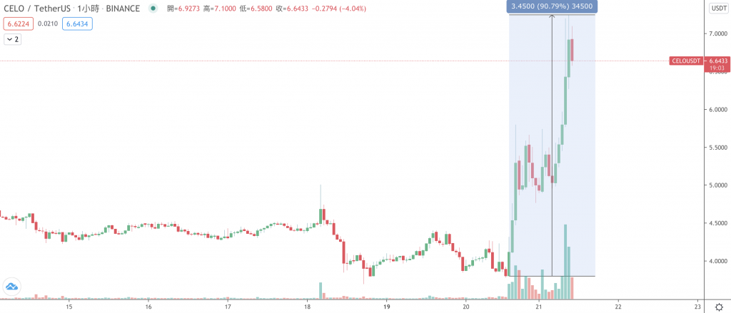 celo token price