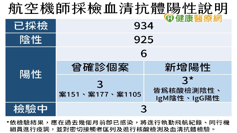 【新冠肺炎】機師感染案 檢出6名機師血清抗體陽性