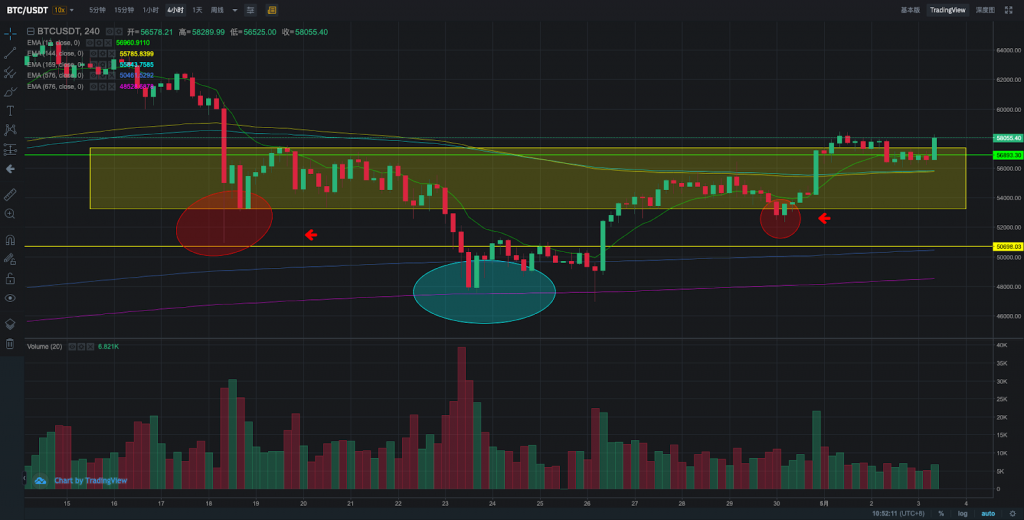BTC 4 小時