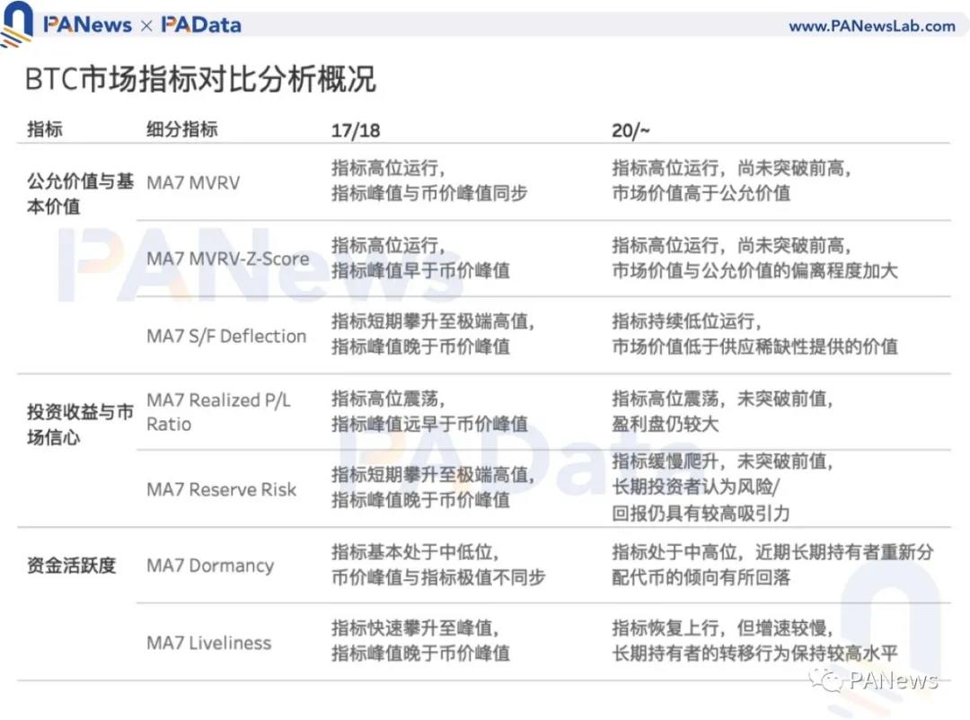 7 大指標看市場走勢：比特幣價格被高估程度趨緩