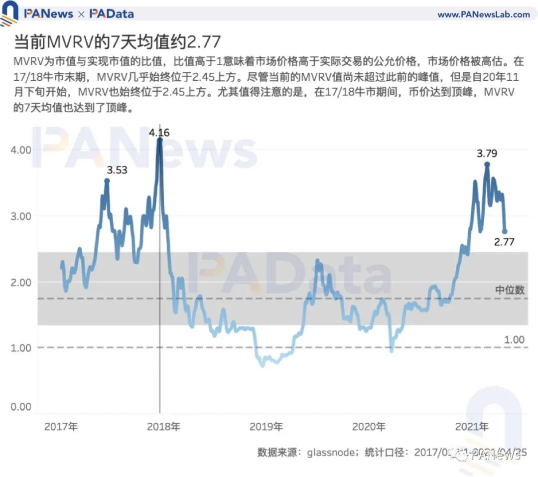 比特 币 mvrv 指数 (99) 사진