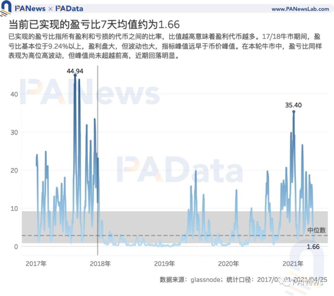 7 大指標看市場走勢：比特幣價格被高估程度趨緩
