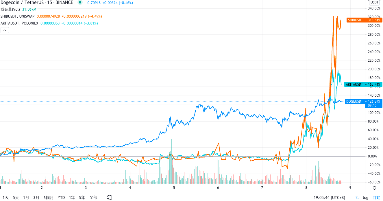 狗狗幣宇宙成型？柴犬幣、秋田犬幣一夜翻倍！馬斯克：狗狗幣像Elon 版本的刺激支票