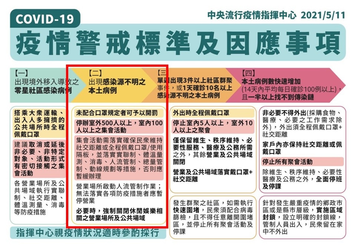 因應國內疫情警戒至第二級 高市防疫全面升級/波新聞