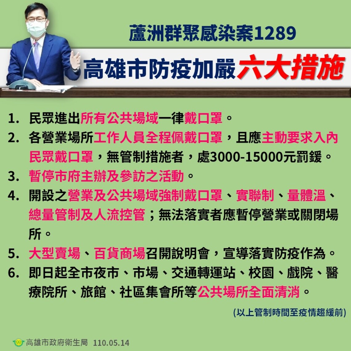 因應蘆洲群聚感染案1289疫情 高市防疫採取加嚴六大措施/波新聞