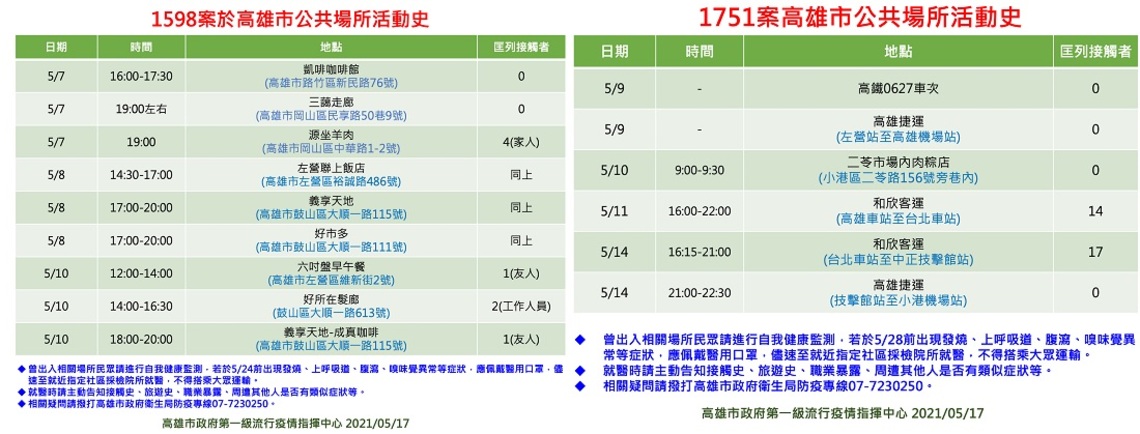 高市公布2例他縣市個案在高雄活動史 密切接觸居家隔離對象共匡列56人/波新聞
