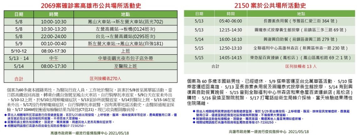 高市公布3例陽性個案活動史  並宣布多項加嚴措施   所有場域均已完成清消工作／波新聞