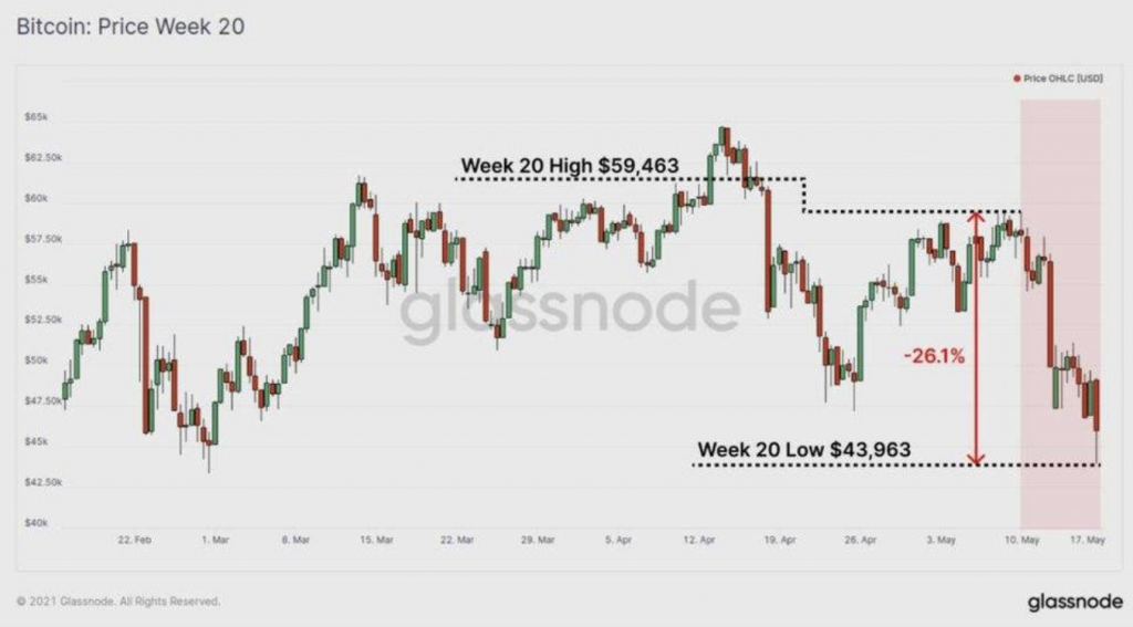 btc price week 20