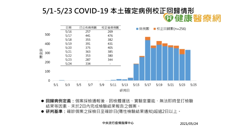 【新冠肺炎】新增334例本土、5例境外移入 256例校正回歸