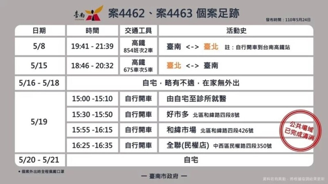 台南8例確診與萬華板橋有關/波新聞