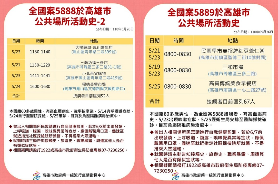 高雄今新增2例確診 已進行足跡疫調並擴大匡列/波新聞