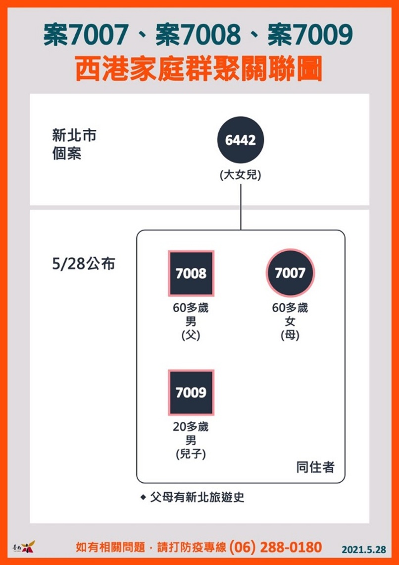 台南今增西港白河家庭群聚6例/波新聞
