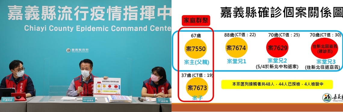 北部回鄉堂兄弟泡茶群聚4人均確診 匡列接觸者共48人/波新聞