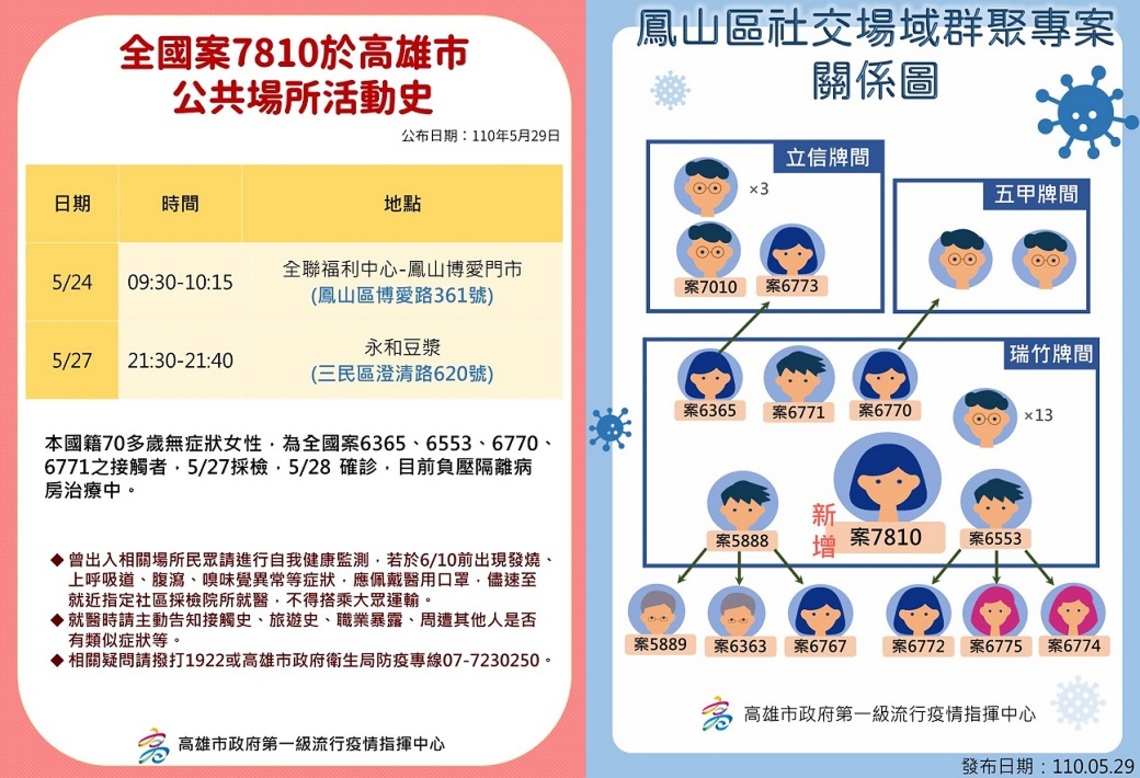 高雄今新增1例確診 目前負壓隔離病房治療中/波新聞