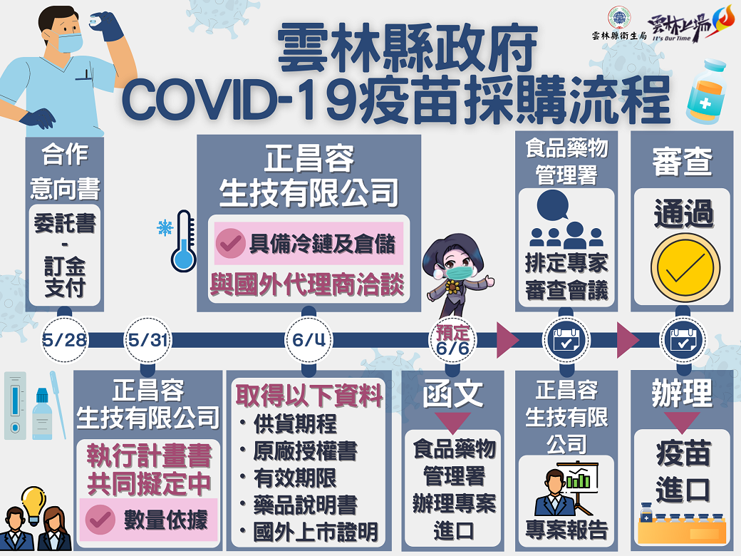 可能是顯示的文字是「雲林縣衛生局 I'sOurT 雲林上瑞 Time 雲林縣政府 COVID-19疫苗採購流程 合作 正昌容 食品藥物 意向書 生技有限公司 管理署 審查 委託書 通過 具備冷鏈及倉儲 製待 支付 訂金 與國外代理商洽談 5/285/31 5/28 5/31 ထးငိ 排定專家 審查會議 6/4 6/6 اسم 函文 正昌容 取得以下資料 生技有限公司 ・供貨期程 執行計畫書 原廠授權書 共同擬定中 共同擬定中·有效期限 有效期限 數量依據 樂品説明書 國外上市證明 正昌容 生技有限 公司 辦理 食品藥物 管理署 辦理專案 進口 疫苗 進口 案報告」的圖像