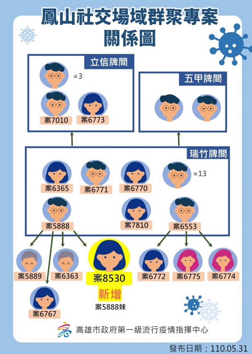 高雄今新增一例確診     發病前3日無高市公共場所活動史／波新聞