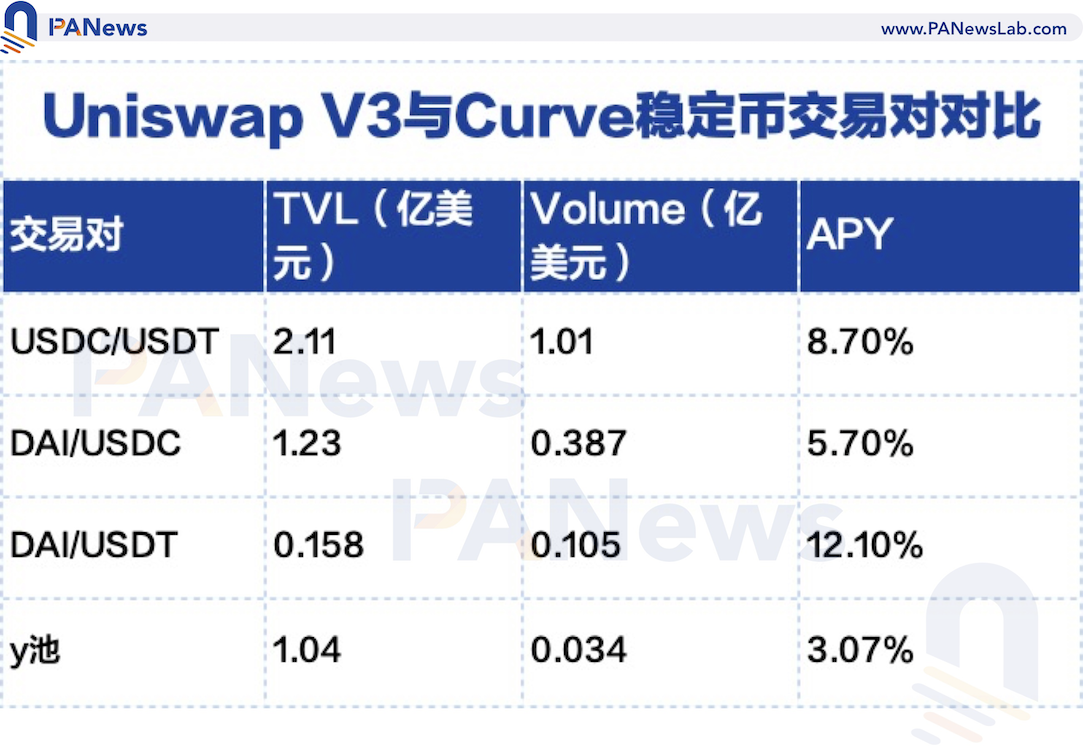 Uniswap V3 發展趨勢：高資金利用率、低手續費，顛覆中心化交易所的可能性？