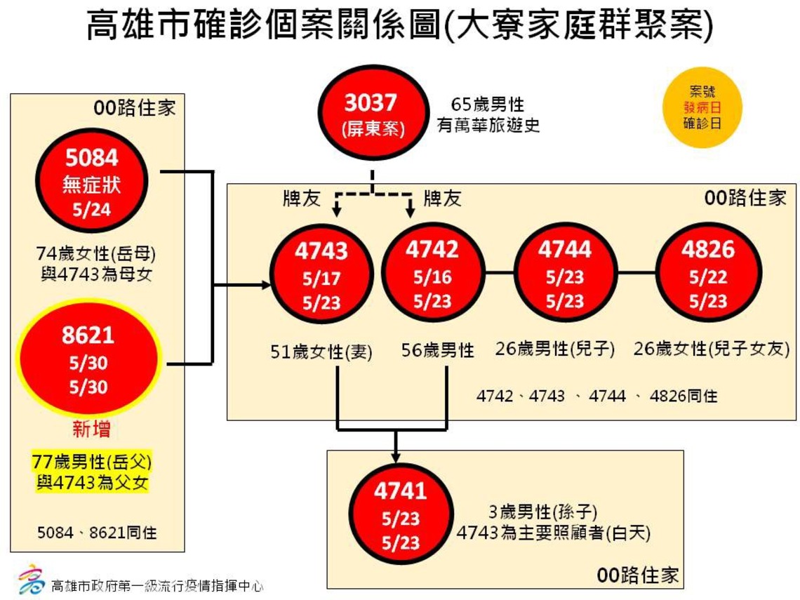 高雄新增1例確診 發病前3日無高市公共場所活動史/波新聞