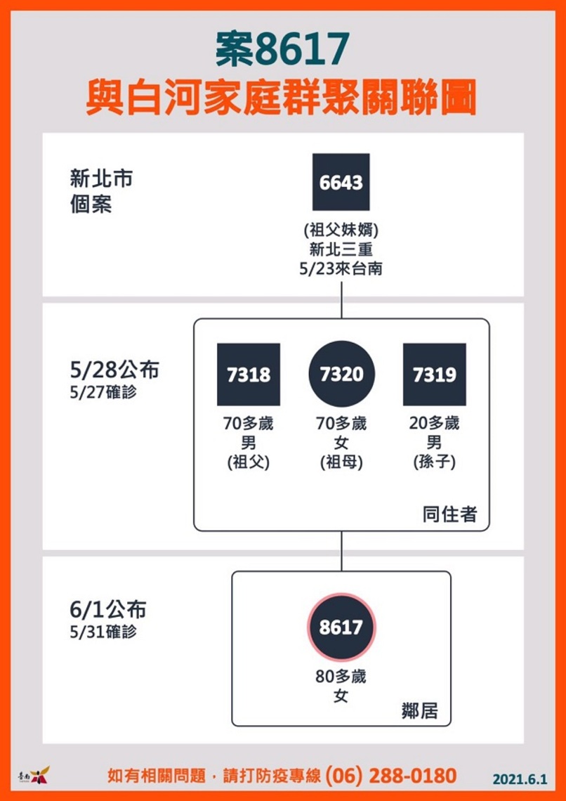台南白河群聚增1確診/波新聞