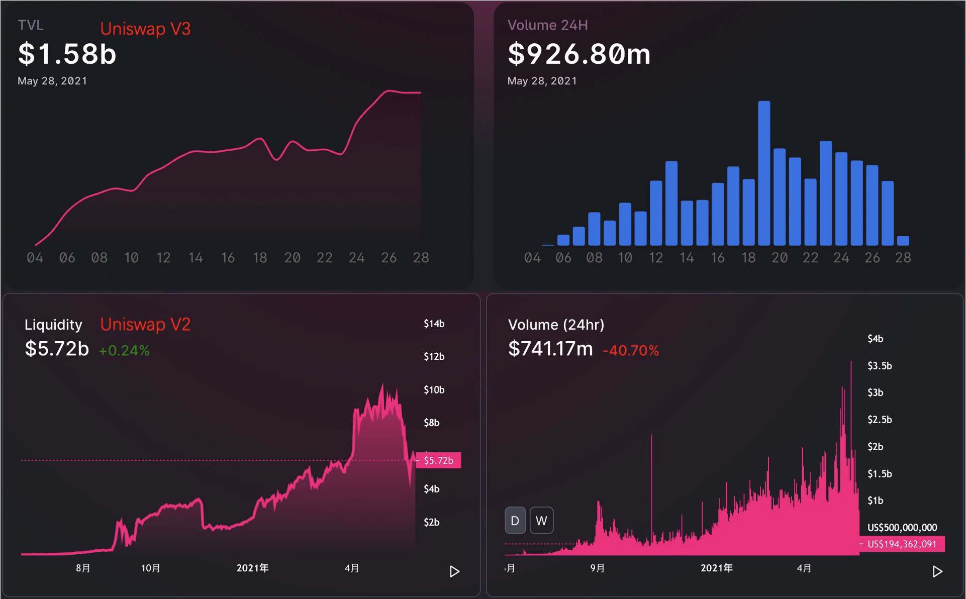 Uniswap V3 發展趨勢：高資金利用率、低費用能否顛覆中心化交易所？
