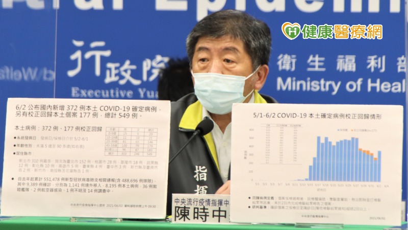 【新冠肺炎】新增372例本土、12例死亡 校正回歸177例
