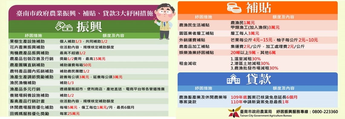 黃偉哲寫信向農漁民說明農業紓困振興措施／波新聞