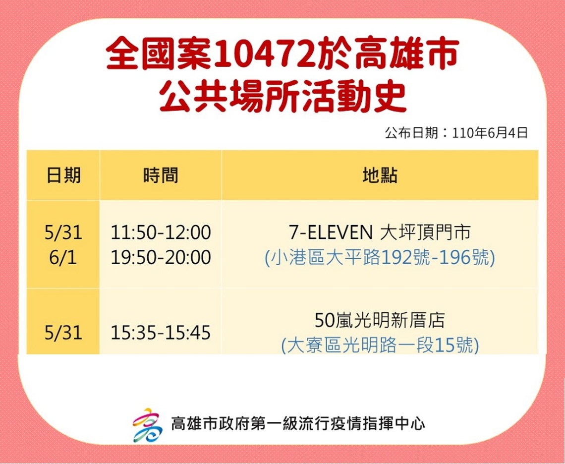 高市新增1例確診 目前匡列6人居家隔離,41人自主健康管理/波新聞
