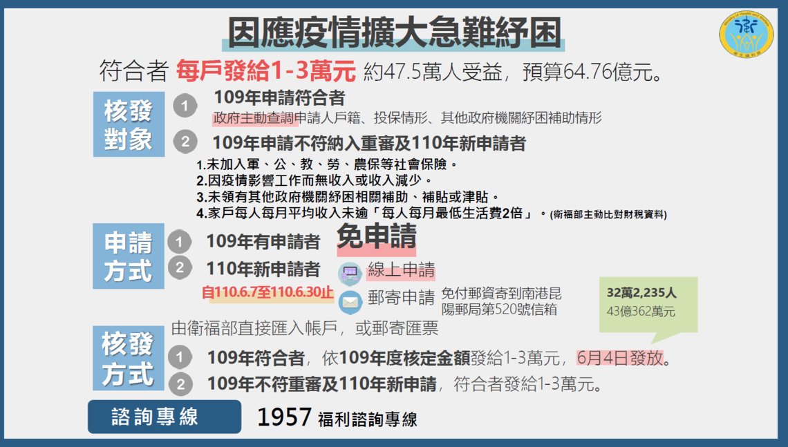 疫情急難紓困南投縣自6月7日至30日受理線上申請/波新聞