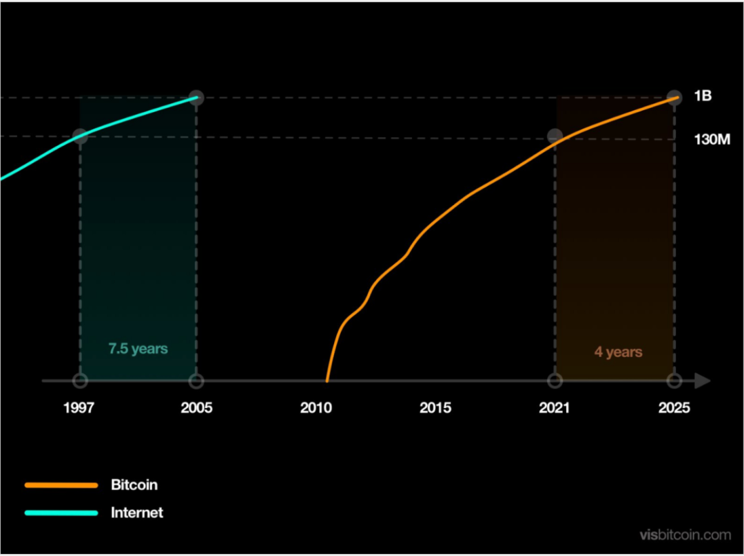 窺探比特幣應用現狀：作為「資產」比「網絡」走得更遠