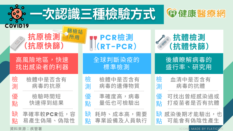 為何快篩後還要再PCR檢測? 一次認識三種檢測方式